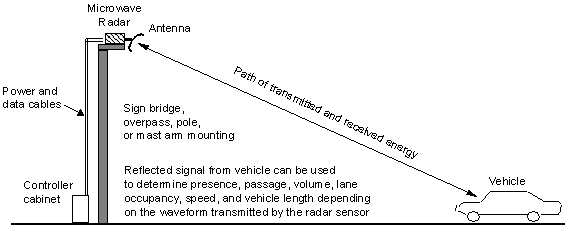 diagram of a microwave radar operation