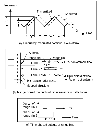 Speed measurement with an FMCW microwave presence-detecting radar.