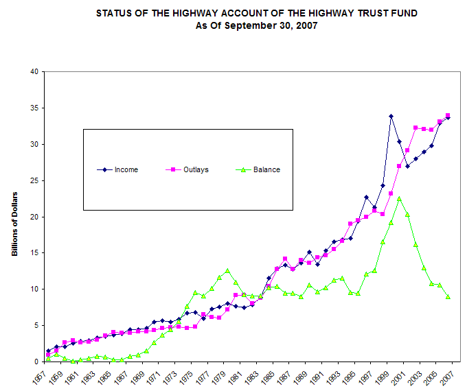 Status of the Highway Account of the Highway Trust Fund Bar Graph As of September 30, 2007