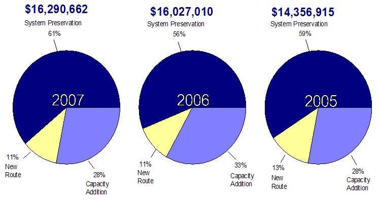 3 Pie charts: 2007- $16,290,662 System Preservation, 61%. 2006- $16, 027,010, System Preservation, 56%. 2005- $14,356,915, Preservation, 59%.
