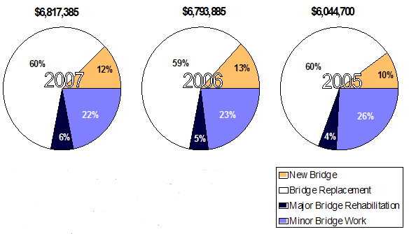 Obligation of Federal Funds for Bridge Projects by Improvement Type 1/ Pie Chart