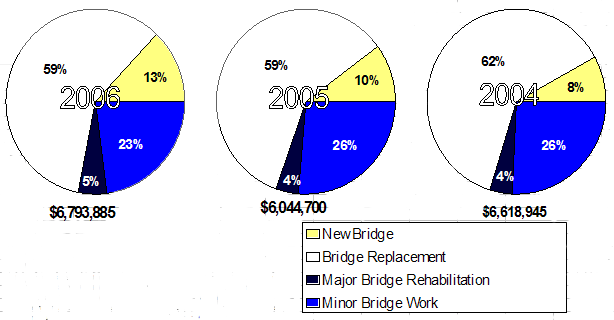 Obligations of Federal funds for bridge projects average $6.5 billion per year for 2005, 2006, 2007 Pie Chart