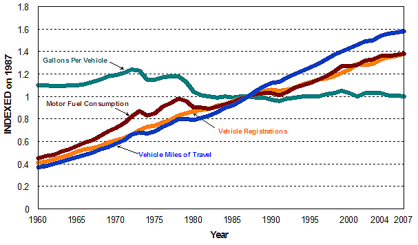 Vehicle Registrations, Fuel Consumption, and Vehicle Miles of Travel as Indices Line graph