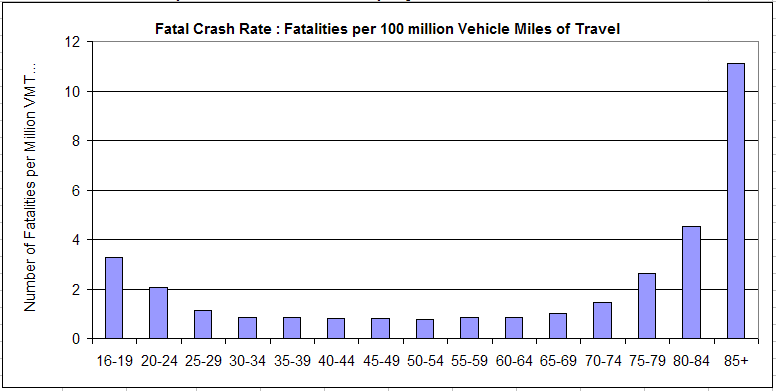 Fatal Crash Rate: Fatalities per 100 million Vehicle Miles to Travel Bar Graph
