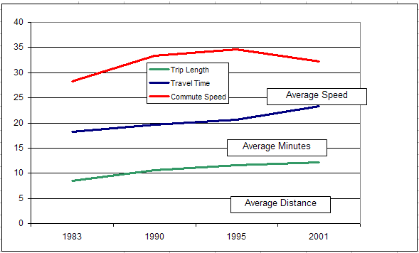Average Vehicle Commute Speed by MSA Size Line Graph