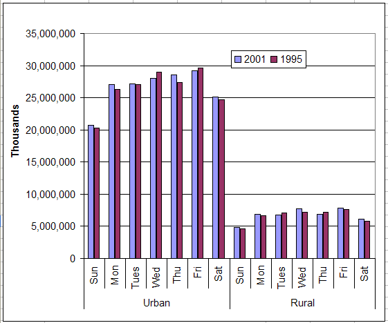 Vehicle Miles by Day of Week and Urban/Rural (HH Location) Bar Graph