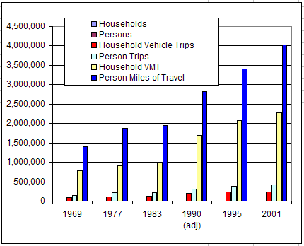 Realtive Changes in Travel Characteristics, 1969 - 2001 Bar Graph
