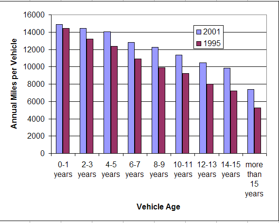 Estimated Number of Passenger Vehicles by Annual Vehicle Miles Line Graph