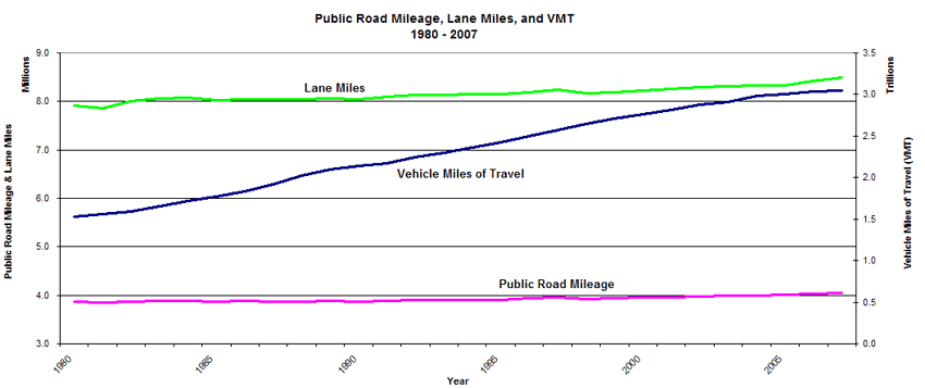 Public Road Mileage, Lane Miles, and VMT 1980-2007 Line Graph