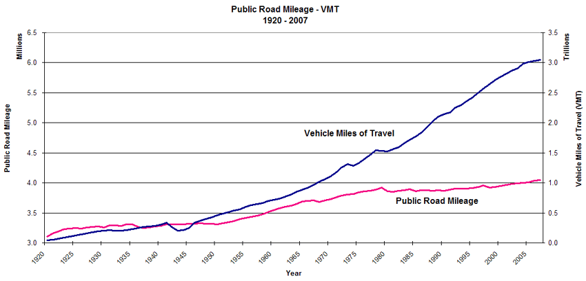 Public Road Mileage - VMT 1920 - 2007
