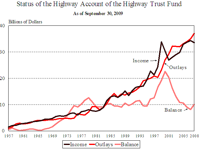 Status of the Highway Account of the Highway Trust Fund Bar Graph As of September 30, 2009