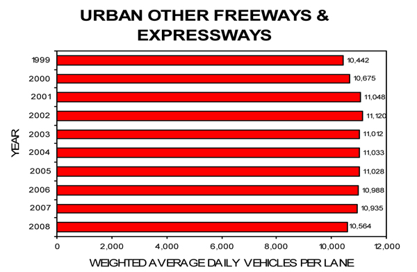 Urban Other Freeways and Expressways, see data below.
