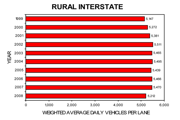 Rural Interstate, see data below.