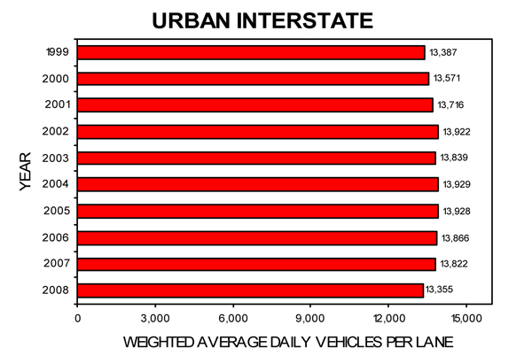 Urban Interstate, see data below.