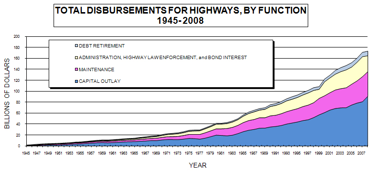 Total Disbursements for Highways, by Function