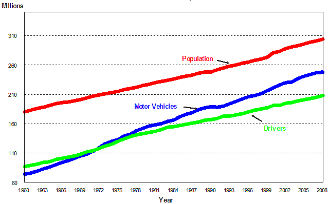 Licensed Drivers, Vehicle Registrations, and Resident Population Line Graph