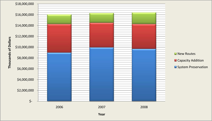 Bar graph, totals for each year: 2008- $16,398,939 System Preservation, 59%. 2007- $16,290,662, System Preservation, 61%. 2006- $16,027,010, Preservation, 56%.