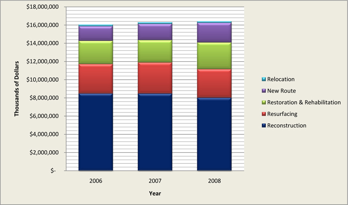 Bar graph, total for each year: 2008 - $16,398,939. 2007 - $16,290,662. 2006 - %16,027,010.