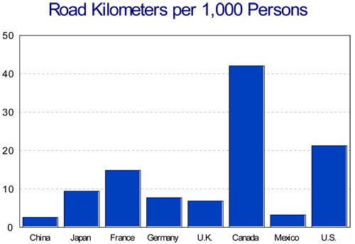 Bar graph referring to Road Kilometers per 1,000 Persons detailed in table IN-3 above.