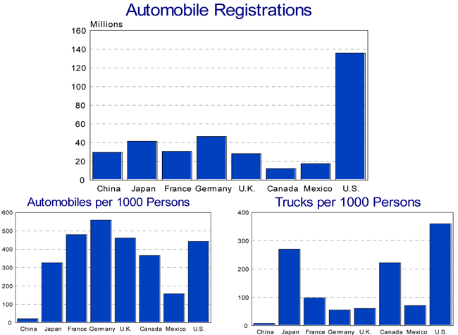 Bar graphs referring to Automobile Registrations, Automobiles per 1,000 Persons and Trucks per 1,000 Persons detailed in table IN-4 above.