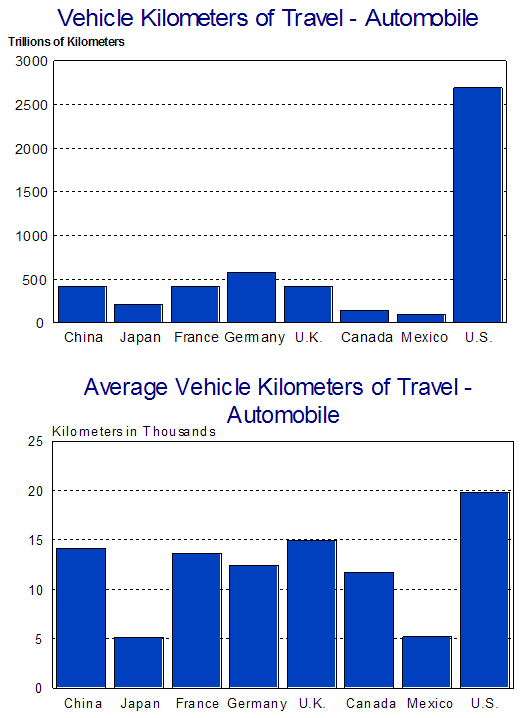 Bar graphs referring to Total Vehicle Kilometers of Travel 
Automobiles (in trillions) and Average Vehicle Kilometers of Travel per Automobile detailed in table IN-5 above.