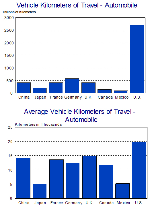 Bar graphs referring to Total Vehicle Kilometers of Travel 
Automobiles (in trillions) and Average Vehicle Kilometers of Travel per Automobile detailed in table IN-5 above.