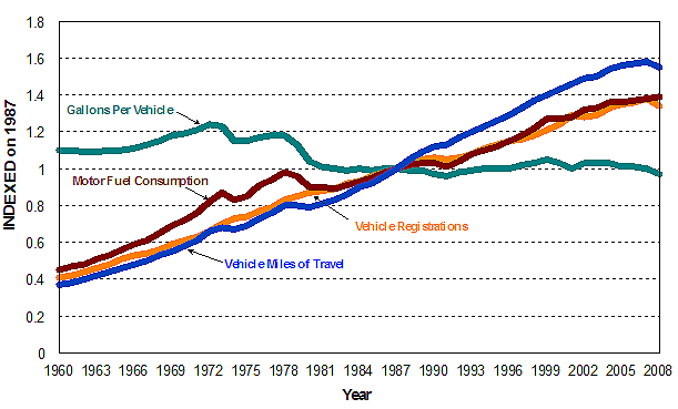 Vehicle Registrations, Fuel Consumption, and Vehicle Miles of Travel as Indices Line graph