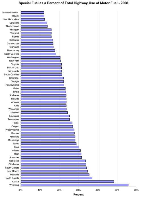 Special Fuel as a Percent of Total Highway Use of Motor Fuel  - 2007 Graph