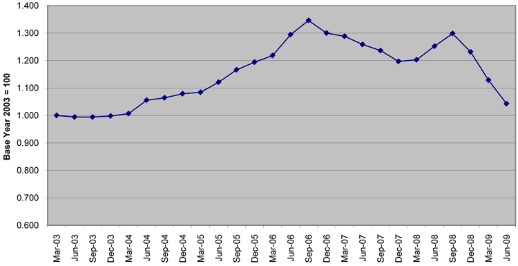 Construction Cost Trends for Highways graph, data in table below.