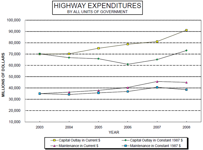 Highway Expenditures, All Units of Government line graph