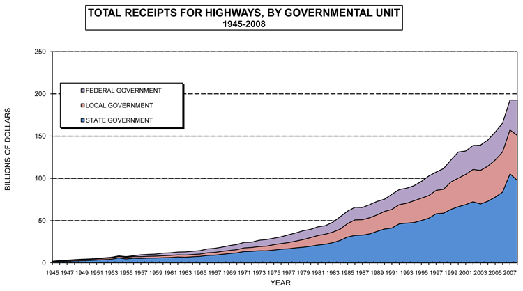 Total Receipts for Highways, by Function