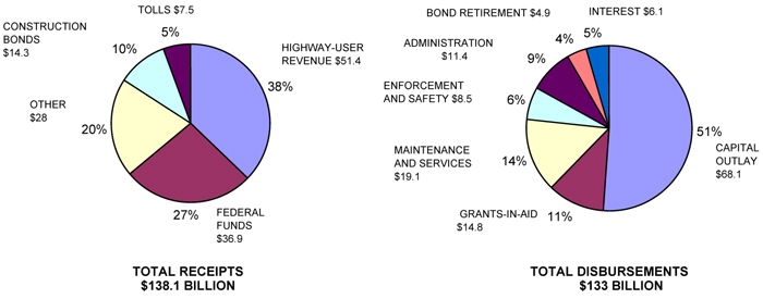 State Funding for Highways 2008 Pie Chart, Data for Total Receipts and Total Disbursements below.