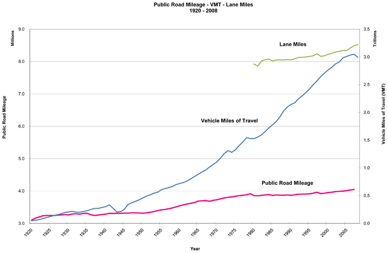 Public Road Mileage - VMT - Lane Miles, 1920 - 2008, data table below.