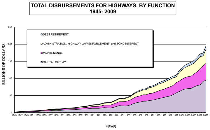 Total Disbursements for Highways, by Function