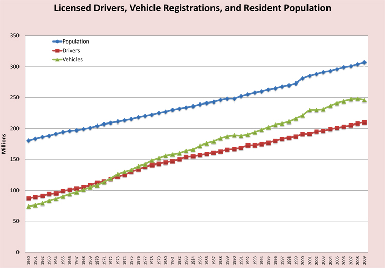 Licensed Drivers, Vehicle Registrations, and Resident Population Line Graph