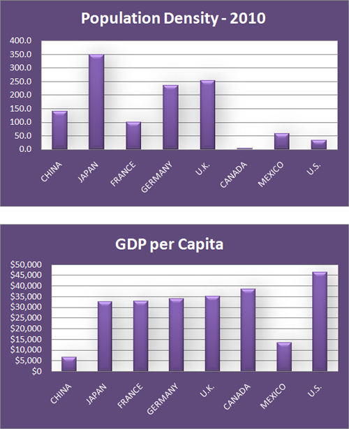 Bar graphs referring to Population Density and GDP per Capita detailed in table IN-2 above.