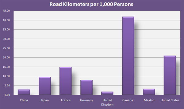 Bar graph referring to Road Kilometers per 1,000 Persons detailed in table IN-3 above.