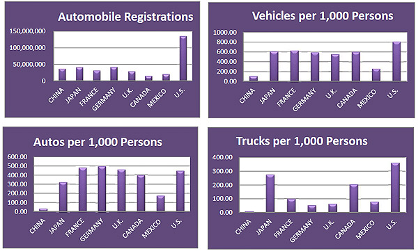 Bar graphs referring to Automobile Registrations, Automobiles per 1,000 Persons and Trucks per 1,000 Persons detailed in table IN-4 above.