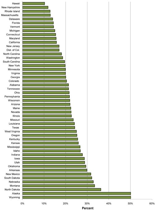 Special Fuel as a Percent of Total Highway Use of Motor Fuel  - 2007 Graph