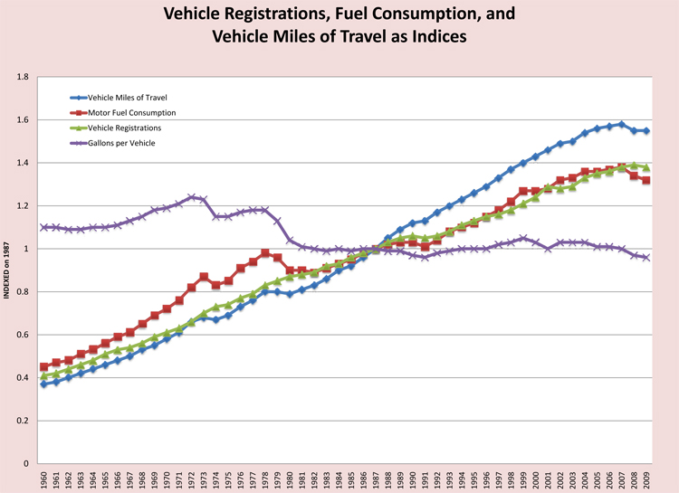 Vehicle Registrations, Fuel Consumption, and Vehicle Miles of Travel as Indices Line graph