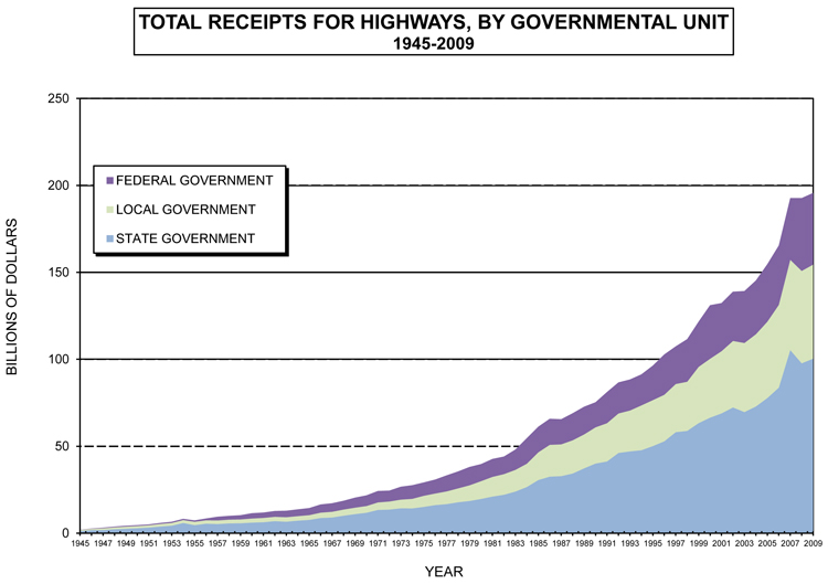 Total Receipts for Highways, by Function