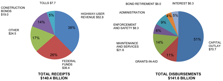 State Funding for Highways 2008 Pie Chart, Data for Total Receipts and Total Disbursements below.