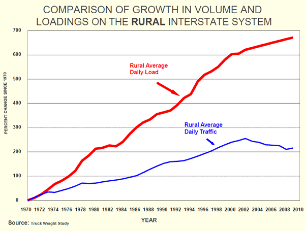 Comparison of Growth in Volume and Loadings on the Rural Interstate System