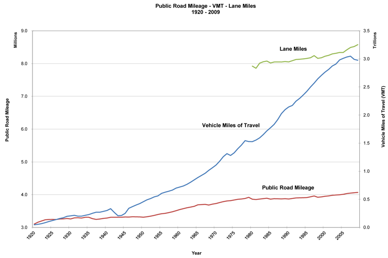 Public Road Mileage - VMT - Lane Miles, 1920 - 2009, data table below.
