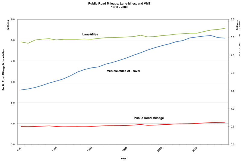 Public Road Mileage, Lane Miles, and VMT 1980 - 2009, data table below.