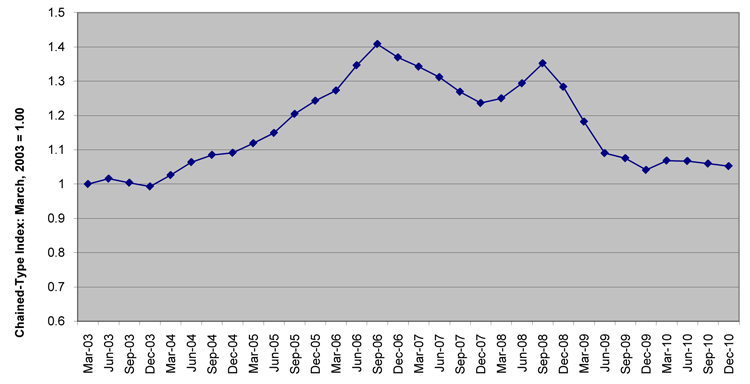 Construction Cost Trends for Highways graph, data in table below.