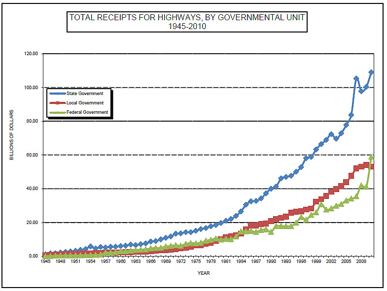 Chart: Total Receipts For Highways, By Governmental Unit 1945-2010