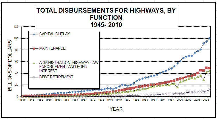 Total Disbursements for Highways, By Function 1945-2010