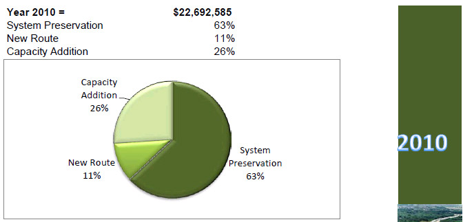 Year 2010 pie chart