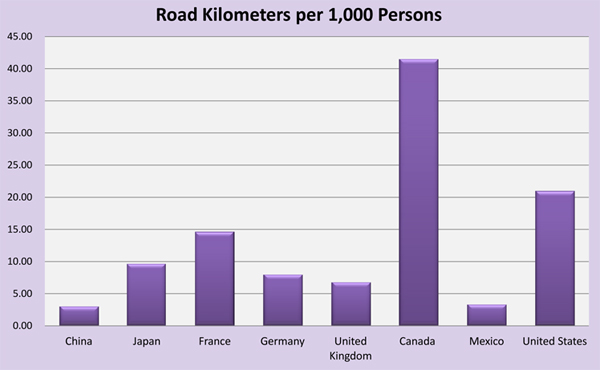 Bar graph referring to Road Kilometers per 1,000 Persons detailed in table IN-3 above.